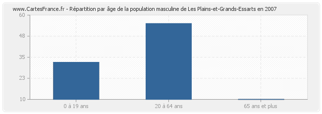 Répartition par âge de la population masculine de Les Plains-et-Grands-Essarts en 2007